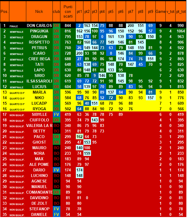 Nome:   CLASSIFICA FINALE X° CAMPIONATO.png
Visite:  143
Grandezza:  81.4 KB