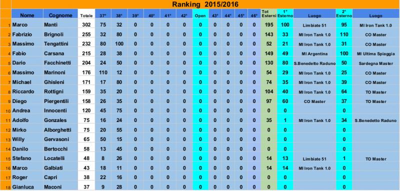 Nome:   RANKING Le Mura 2015-2016 dopo 38° all'11-11-2015.jpg
Visite:  399
Grandezza:  65.8 KB