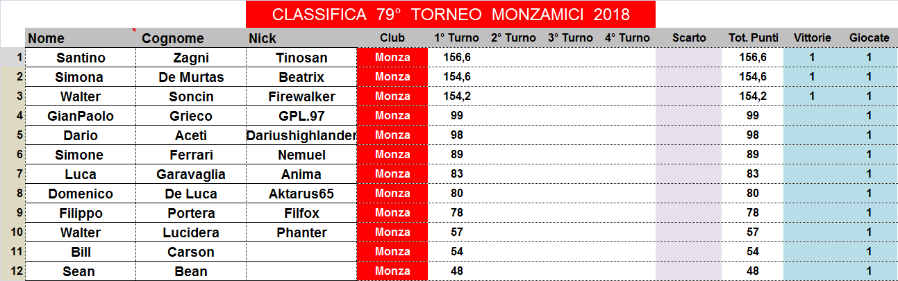 Nome:   classifica.png
Visite:  202
Grandezza:  36.2 KB