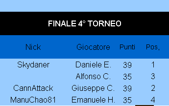 Nome:   FinaleTorneo4_11062019.png
Visite:  209
Grandezza:  4.2 KB