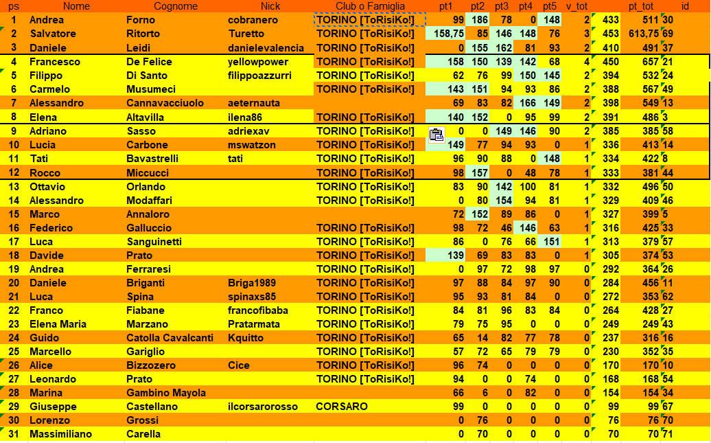 Nome:   CLASSIFICA FINALE 2 GIANDUIOTTO.PNG
Visite:  54
Grandezza:  91.0 KB