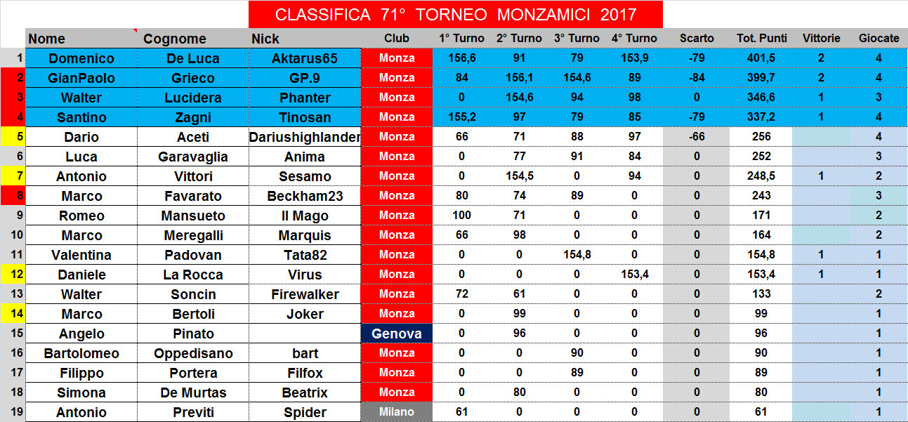 Nome:   classifica.png
Visite:  201
Grandezza:  63.2 KB