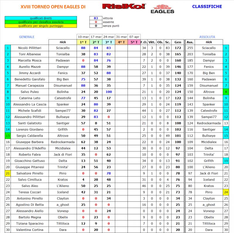 Nome:   classifica turno 3.jpg
Visite:  199
Grandezza:  152.8 KB