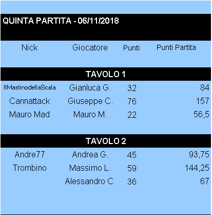 Nome:   Risultati_06112018_Gara5_Torneo1.png
Visite:  190
Grandezza:  7.9 KB