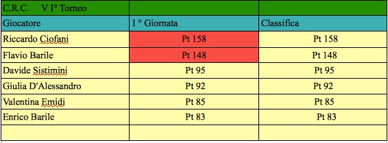 Nome:   sesto torneo classifica corretta.jpg
Visite:  153
Grandezza:  42.2 KB