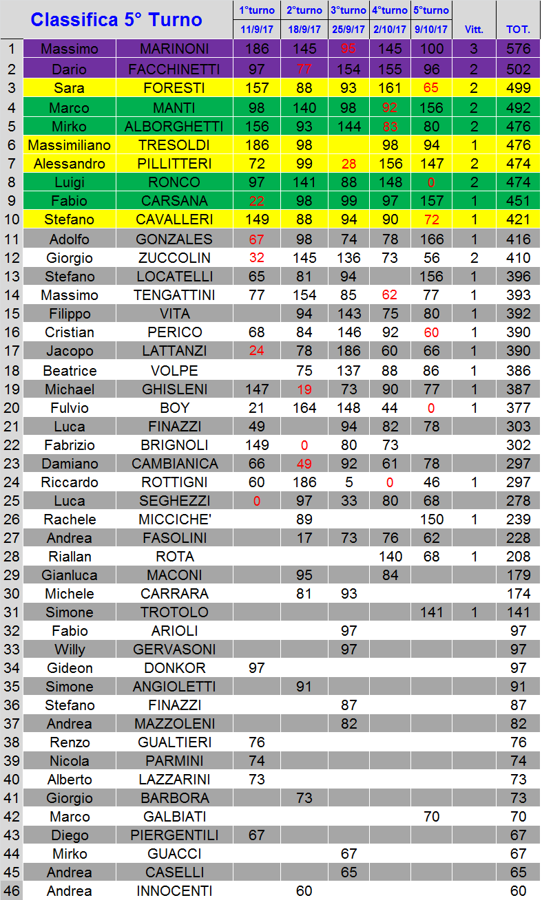 Nome:   classifica.png
Visite:  249
Grandezza:  100.5 KB