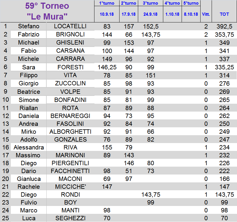 Nome:   classifica.png
Visite:  198
Grandezza:  55.8 KB