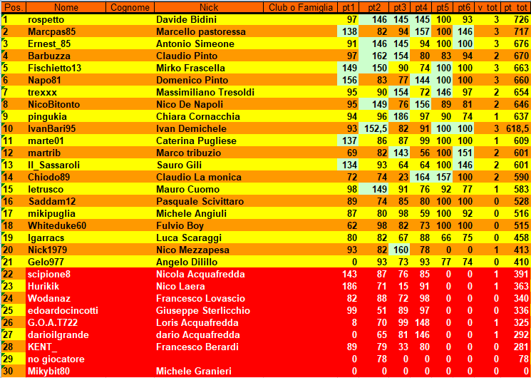 Nome:   CLASSIFICA_TURNO_6.png
Visite:  104
Grandezza:  69.5 KB