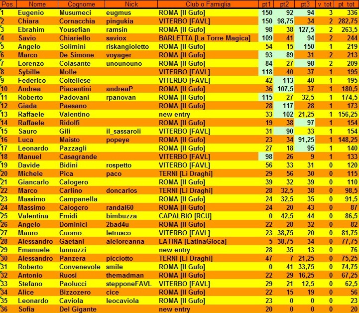 Nome:   classifica finale.jpg
Visite:  226
Grandezza:  230.3 KB