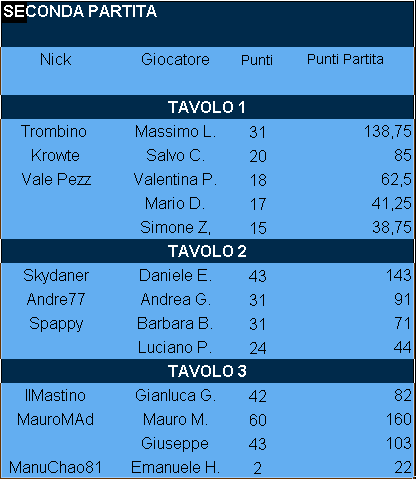 Nome:   RisikoRisultati_Torneo3_Gara2_22022017.png
Visite:  226
Grandezza:  11.1 KB