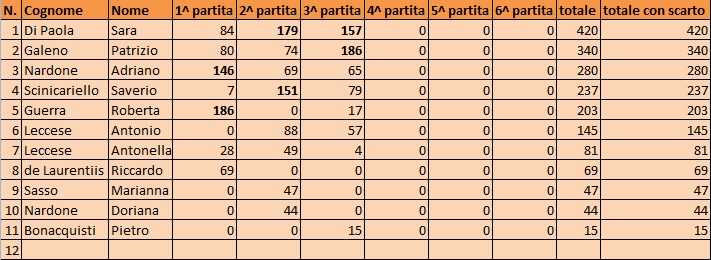 Nome:   classifica al 200714.jpg
Visite:  205
Grandezza:  91.7 KB