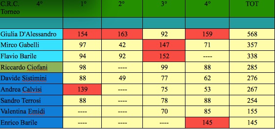 Nome:   classifica quarta j.jpg
Visite:  205
Grandezza:  54.4 KB