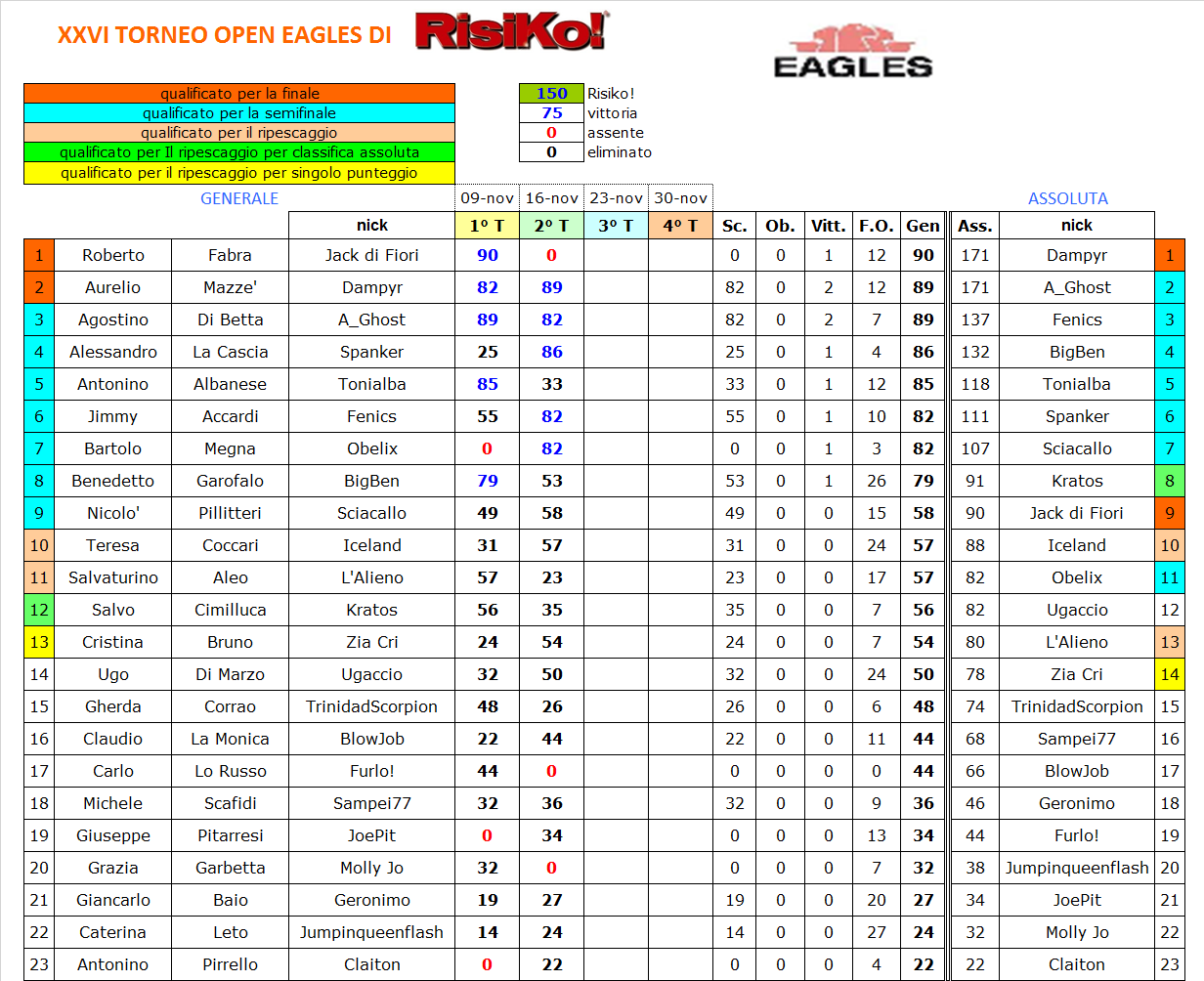 Nome:   turno 2 - classifica.png
Visite:  379
Grandezza:  134.3 KB