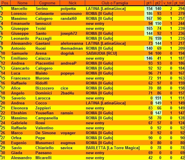 Nome:   classifica 2° turno.jpg
Visite:  470
Grandezza:  170.5 KB