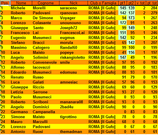 Nome:   XV Campionato Classifica al 2° Turno.PNG
Visite:  562
Grandezza:  42.0 KB