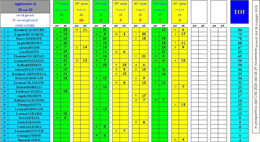 Nome:   Ranking in prospett al CNS 2020.JPG
Visite:  306
Grandezza:  250.9 KB