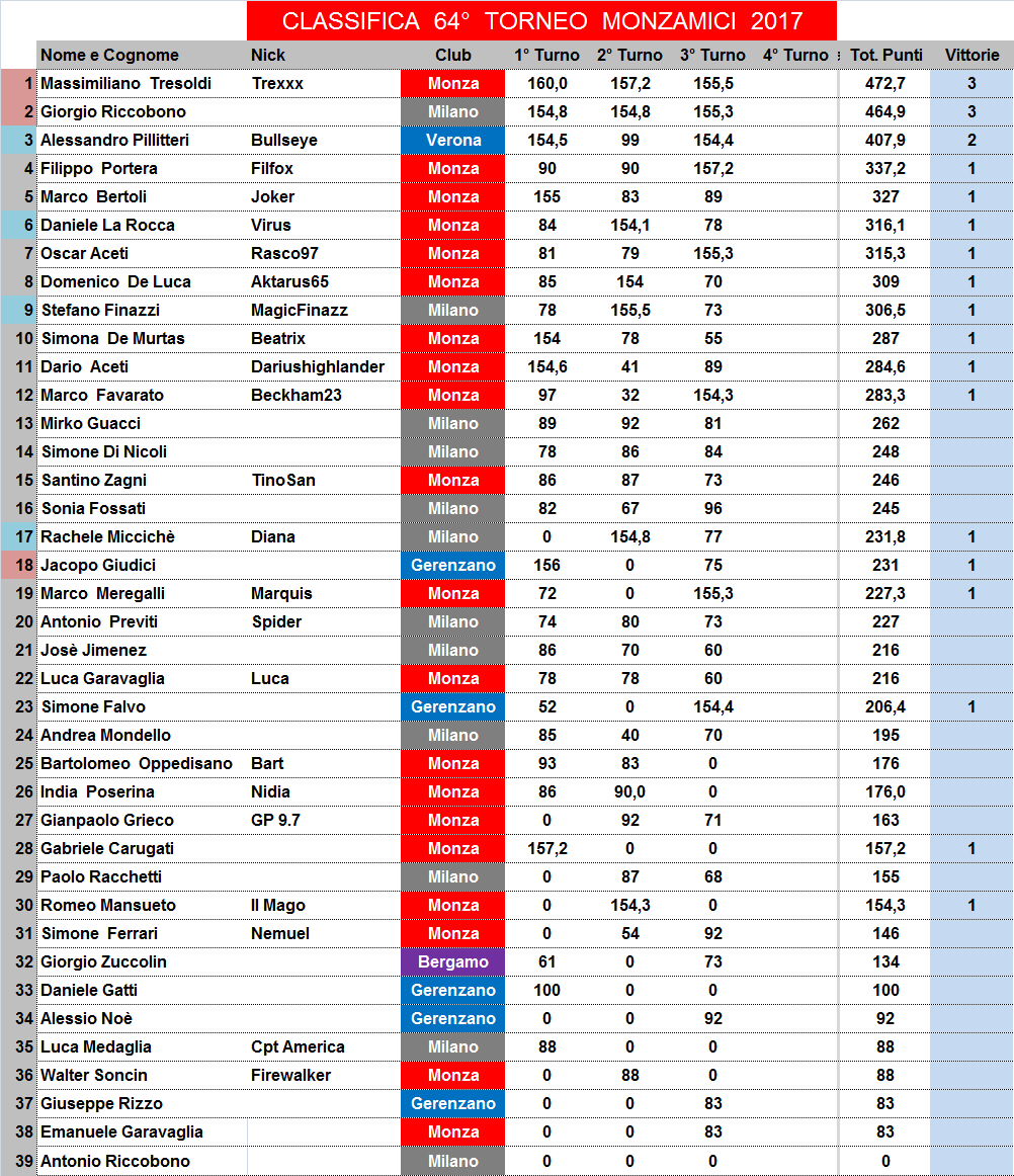 Nome:   classifica.png
Visite:  197
Grandezza:  95.3 KB