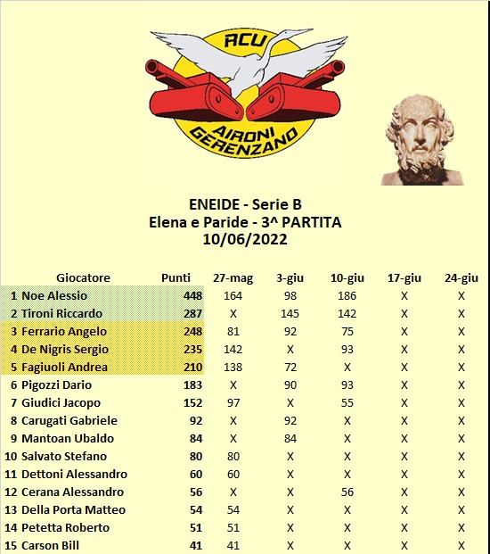 Nome:   Classifica B.jpg
Visite:  384
Grandezza:  91.4 KB