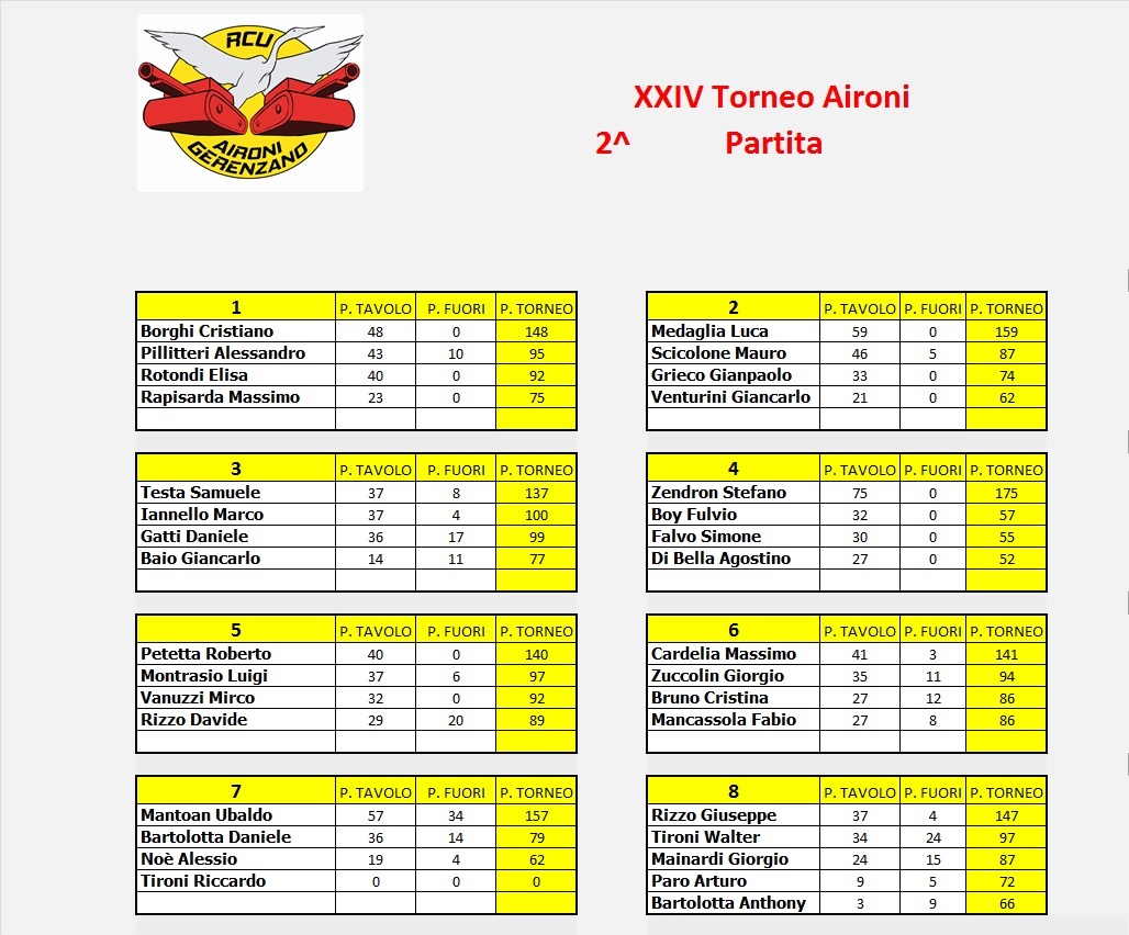 Nome:   XXIV tavoli turno 2.jpg
Visite:  213
Grandezza:  247.2 KB