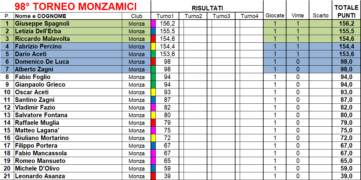 Nome:   classifica .png
Visite:  108
Grandezza:  69.2 KB