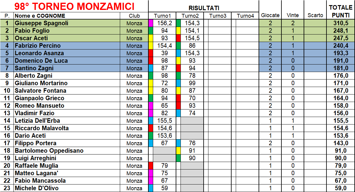 Nome:   classifica - Copia.png
Visite:  104
Grandezza:  78.2 KB