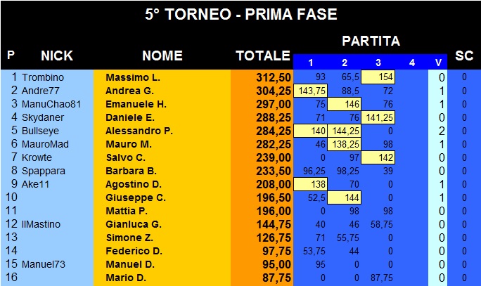 Nome:   Classifica 3.jpg
Visite:  103
Grandezza:  107.3 KB