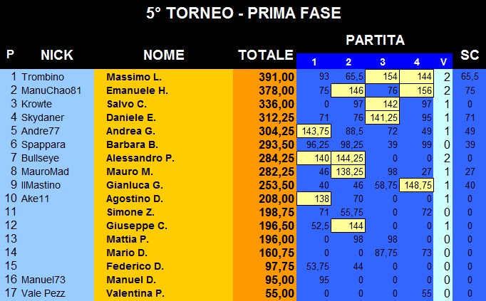 Nome:   Classifica 4.jpg
Visite:  95
Grandezza:  117.2 KB