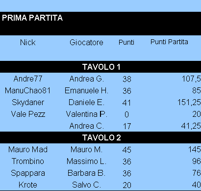 Nome:   Risultati_27092018_Gara1_Torneo1.png
Visite:  211
Grandezza:  8.7 KB