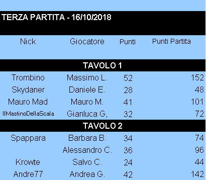 Nome:   Risultati_16102018_Gara3_Torneo1.png
Visite:  200
Grandezza:  8.2 KB