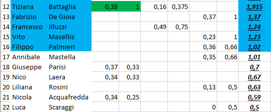 Nome:   classifica_3_2.PNG
Visite:  161
Grandezza:  14.2 KB