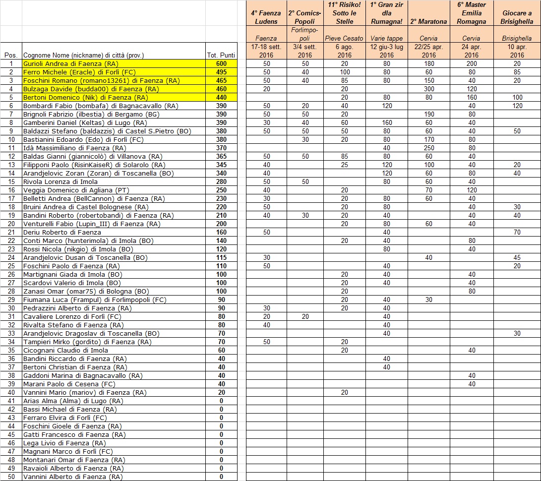 Nome:   classifica dopo 7 tornei.jpg
Visite:  576
Grandezza:  480.9 KB