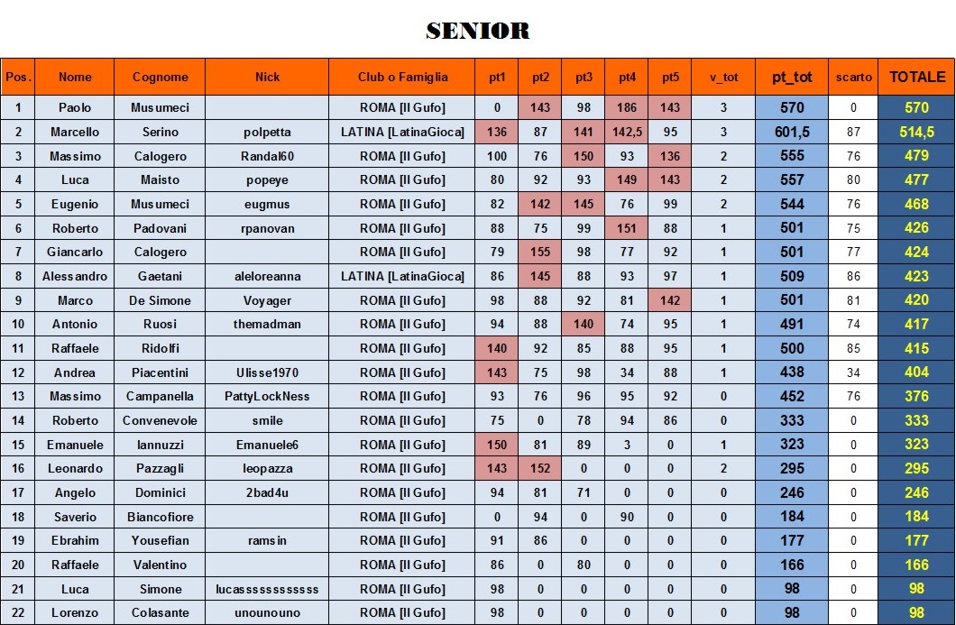 Nome:   class SENIOR al 5° turno con scarto.jpg
Visite:  195
Grandezza:  244.6 KB