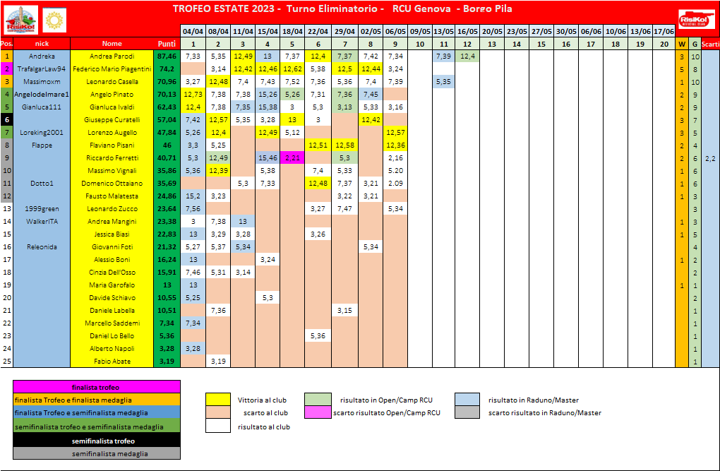 Nome:   classifica al 9° turno.png
Visite:  64
Grandezza:  77.0 KB