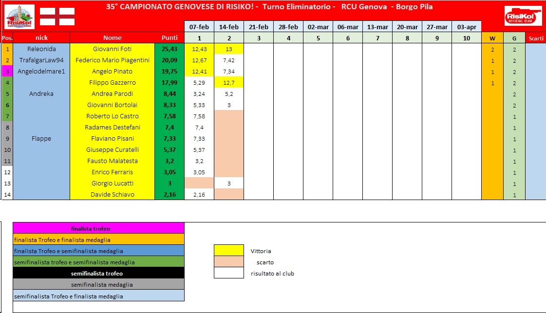 Nome:   schema classifica 2° turno.jpg
Visite:  83
Grandezza:  168.9 KB