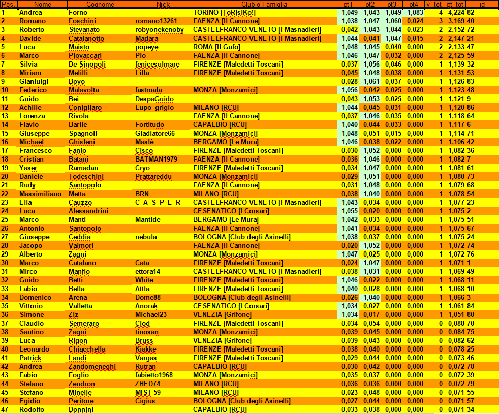 Nome:   classifica prima parte master firenze 2022.png
Visite:  393
Grandezza:  163.4 KB