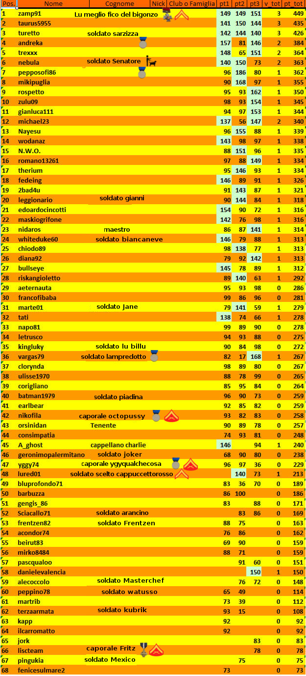 Nome:   classifica 3 turno medagliette.jpg
Visite:  160
Grandezza:  416.4 KB