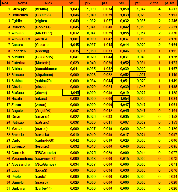 Nome:   20141111cla.PNG
Visite:  304
Grandezza:  68.3 KB