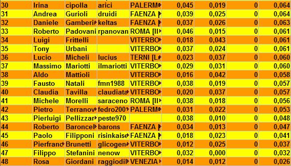 Clicca sull'immagine per ingrandirla. 

Nome:   classificamasterb.jpg 
Visite: 360 
Dimensione: 74.4 KB 
ID: 117241