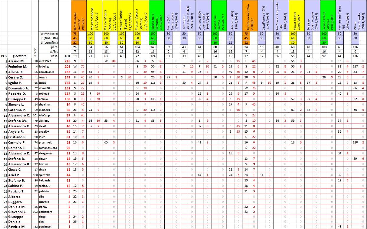 Nome:   ranking 2017-12.png
Visite:  345
Grandezza:  339.8 KB