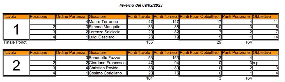 Nome:   Inverno del 09 02 2023.JPG
Visite:  74
Grandezza:  67.9 KB