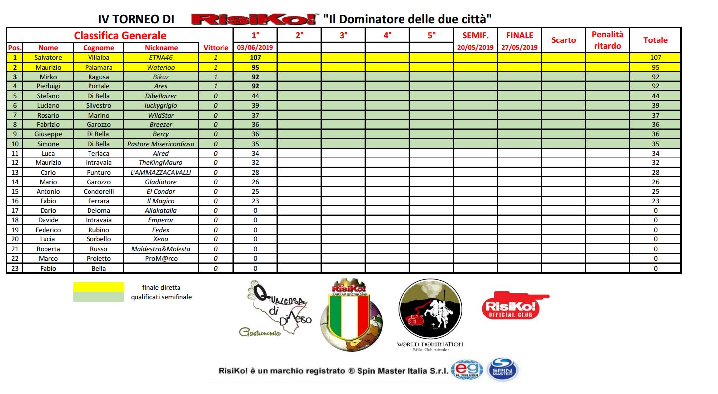 Nome:   Classifica_turno1.JPG
Visite:  266
Grandezza:  217.5 KB