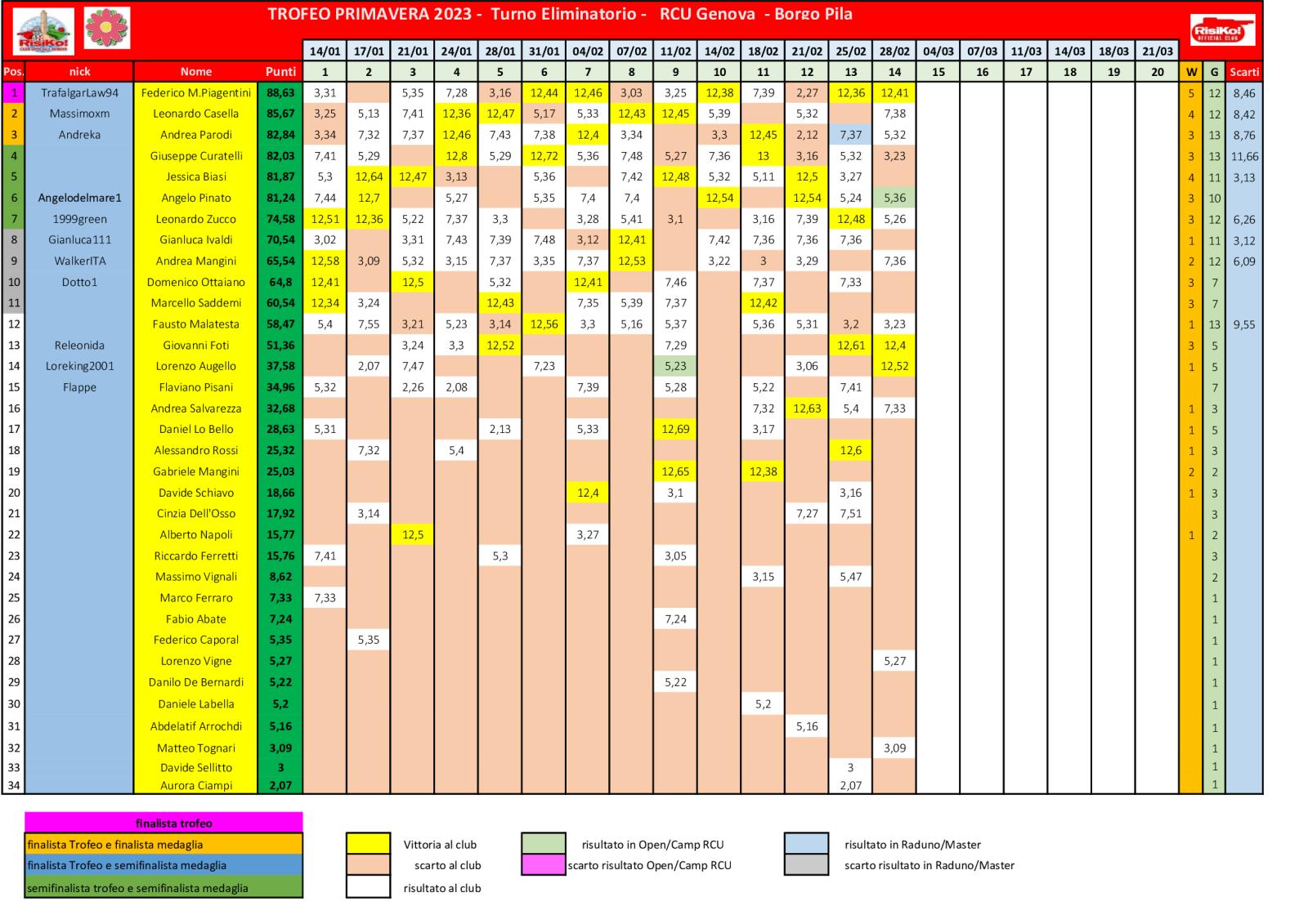 Nome:   schema-classifica-14o-turno.jpg
Visite:  63
Grandezza:  250.8 KB