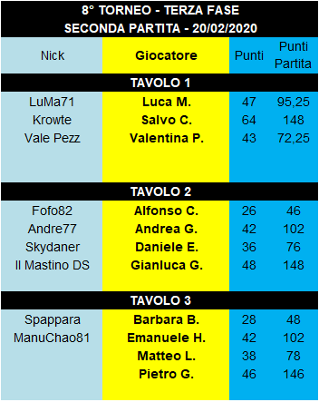 Nome:   Risultati_Gara2_Torneo3_20022020.png
Visite:  302
Grandezza:  16.0 KB