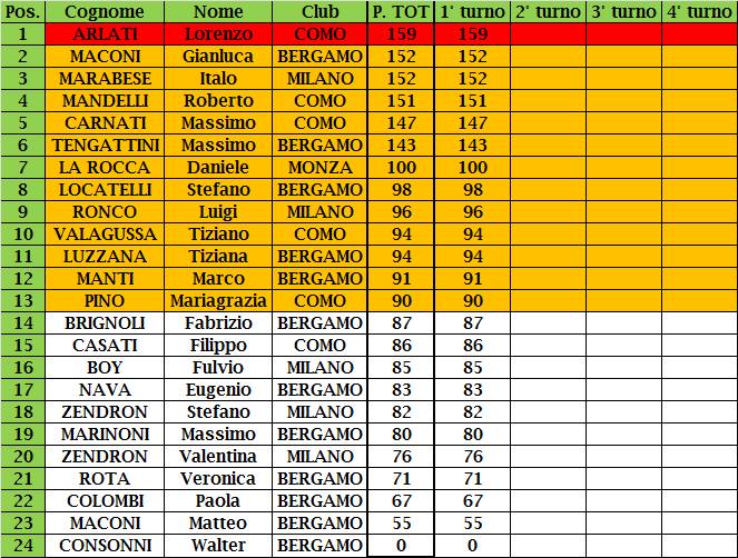 Nome:   Classifica Ponte S.Pietro 1a giornata.jpg
Visite:  381
Grandezza:  89.0 KB