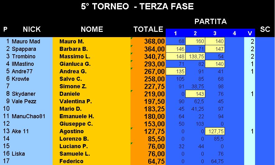 Nome:   Classifica_08032017.png
Visite:  218
Grandezza:  33.2 KB