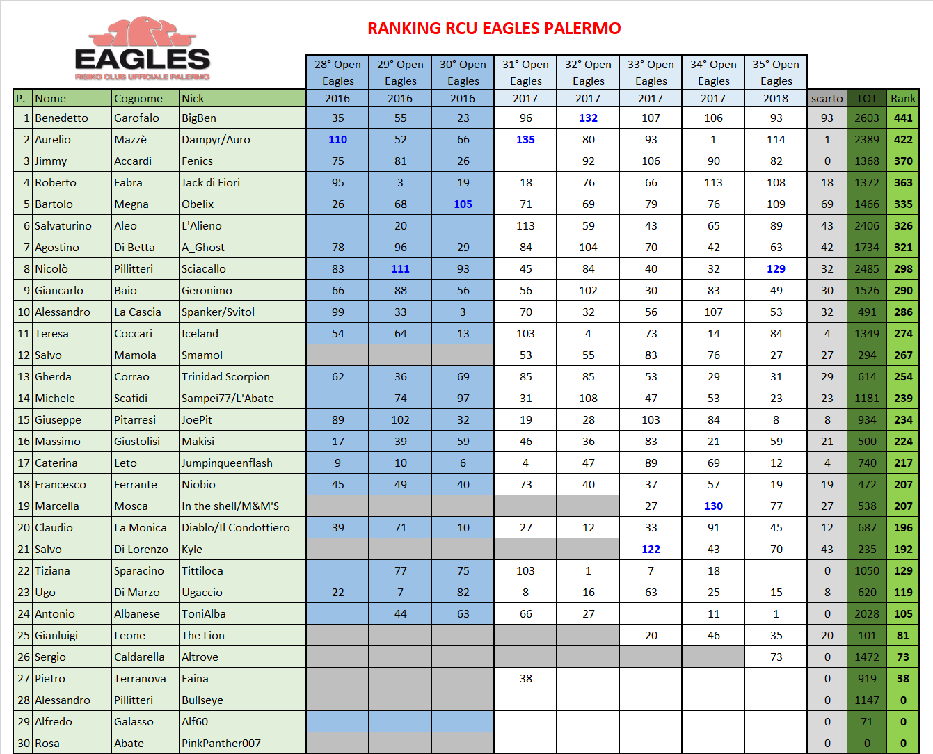 Nome:   Ranking post 35° Open.png
Visite:  105
Grandezza:  140.1 KB