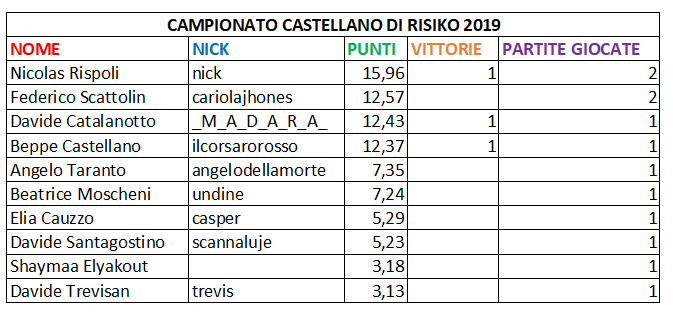 Nome:   classifica1.png
Visite:  599
Grandezza:  19.7 KB