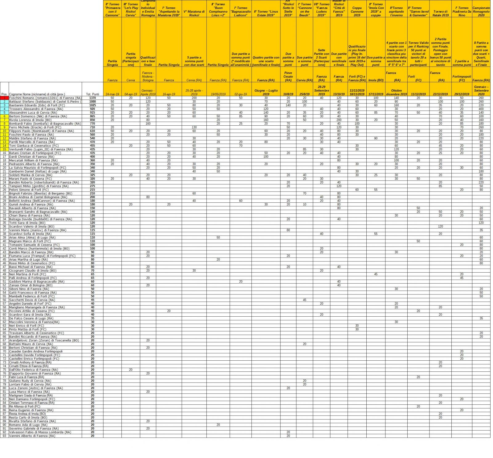 Nome:   Classifica Ranking Cannone 19-20.jpg
Visite:  81
Grandezza:  509.6 KB