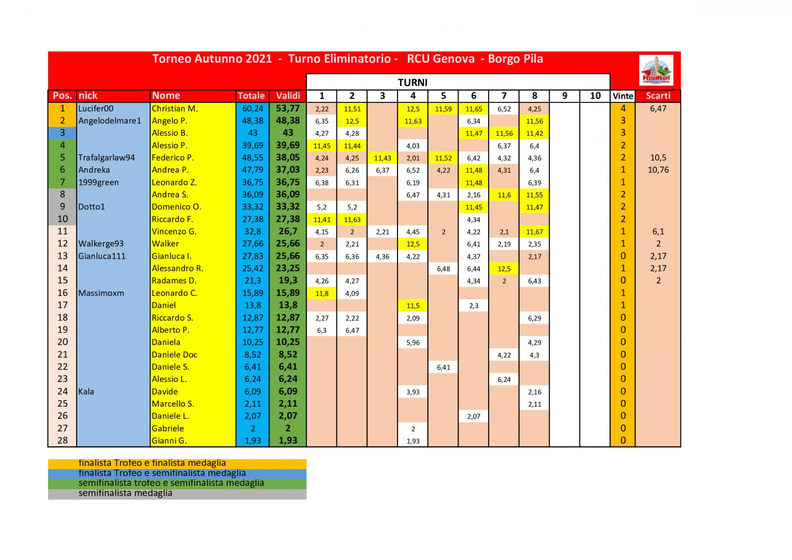 Nome:   schema classifica dopo 8o turno.jpg
Visite:  114
Grandezza:  195.6 KB