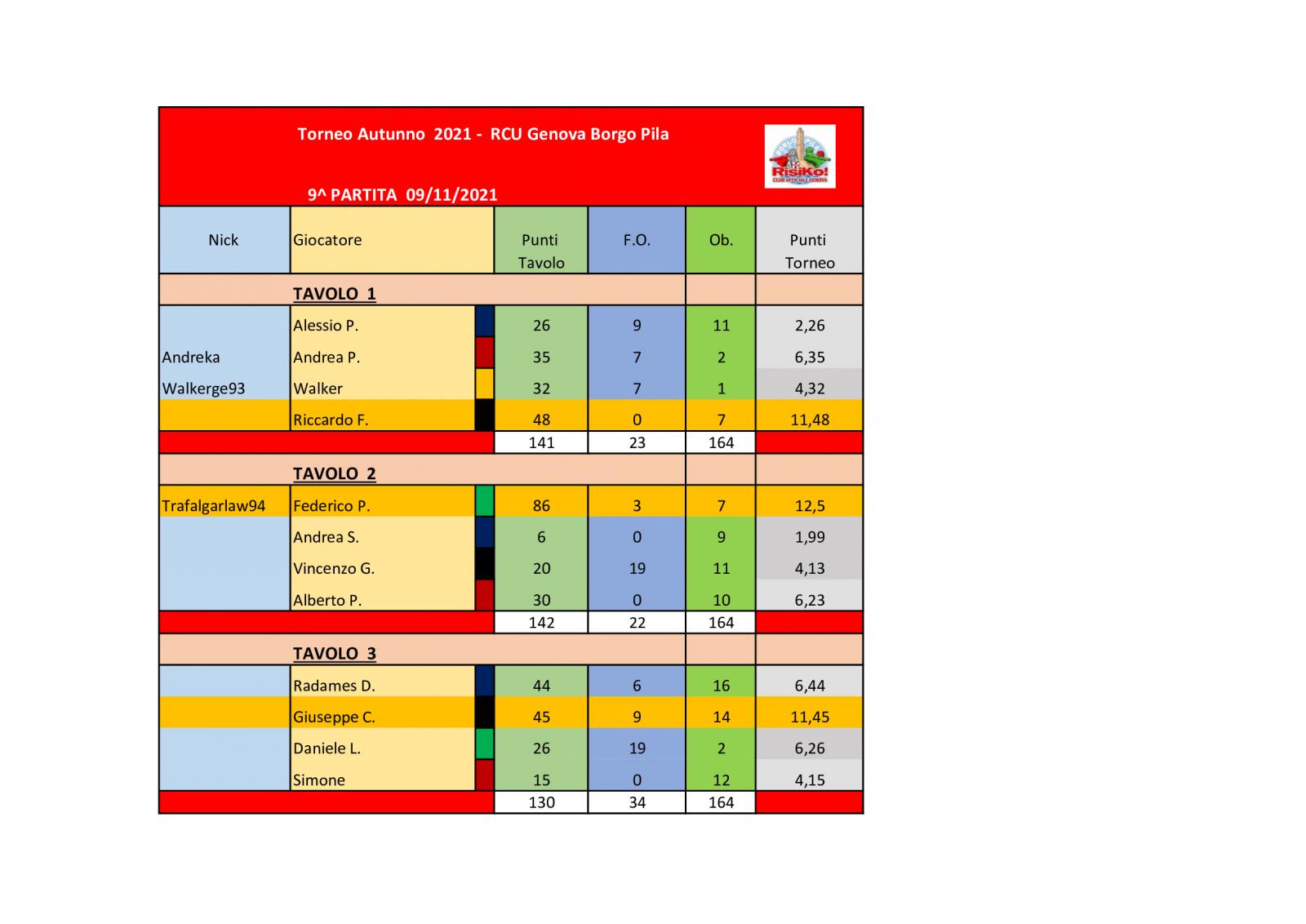 Nome:   Tavoli-9^-partita-09112021 .jpg
Visite:  97
Grandezza:  116.5 KB